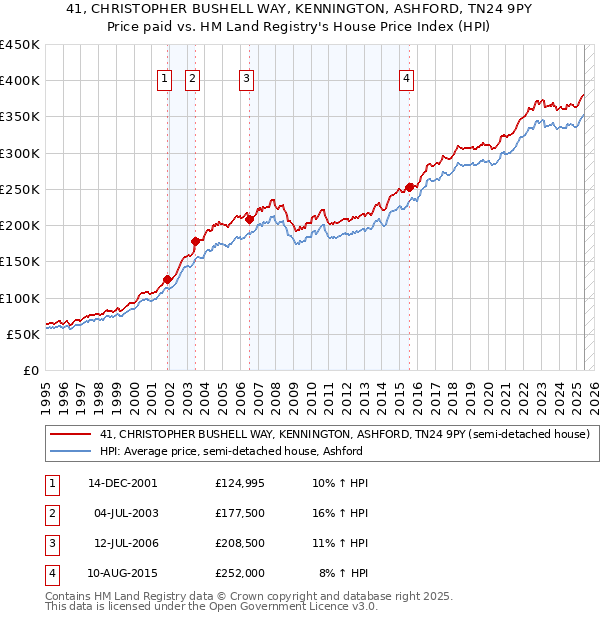 41, CHRISTOPHER BUSHELL WAY, KENNINGTON, ASHFORD, TN24 9PY: Price paid vs HM Land Registry's House Price Index