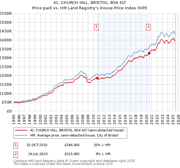 41, CHURCH HILL, BRISTOL, BS4 4LT: Price paid vs HM Land Registry's House Price Index