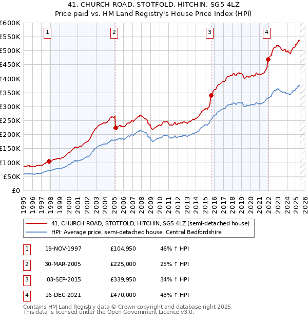 41, CHURCH ROAD, STOTFOLD, HITCHIN, SG5 4LZ: Price paid vs HM Land Registry's House Price Index
