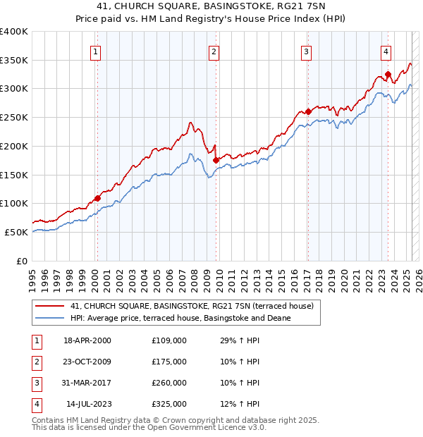 41, CHURCH SQUARE, BASINGSTOKE, RG21 7SN: Price paid vs HM Land Registry's House Price Index
