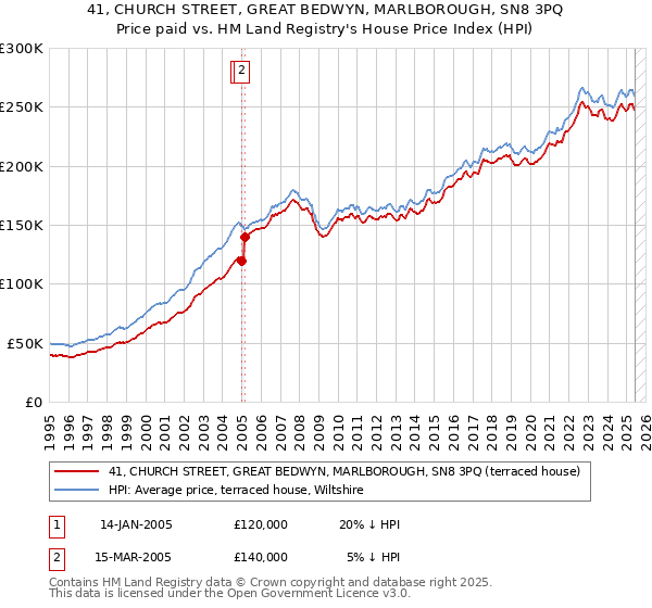 41, CHURCH STREET, GREAT BEDWYN, MARLBOROUGH, SN8 3PQ: Price paid vs HM Land Registry's House Price Index