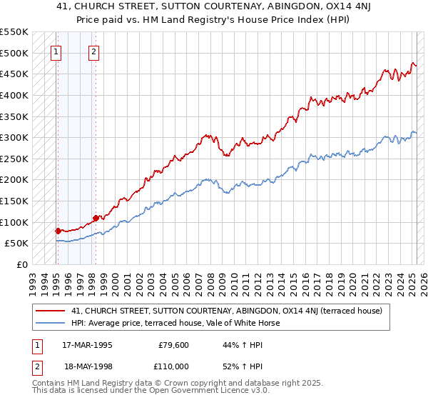 41, CHURCH STREET, SUTTON COURTENAY, ABINGDON, OX14 4NJ: Price paid vs HM Land Registry's House Price Index