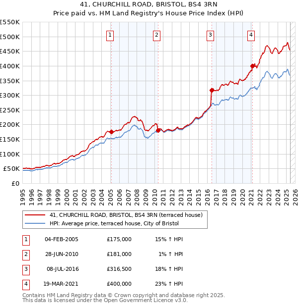 41, CHURCHILL ROAD, BRISTOL, BS4 3RN: Price paid vs HM Land Registry's House Price Index