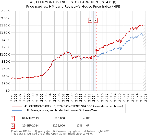 41, CLERMONT AVENUE, STOKE-ON-TRENT, ST4 8QQ: Price paid vs HM Land Registry's House Price Index