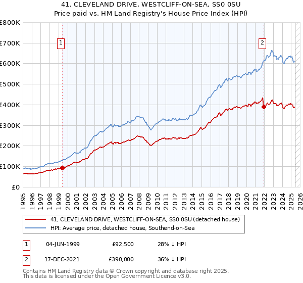 41, CLEVELAND DRIVE, WESTCLIFF-ON-SEA, SS0 0SU: Price paid vs HM Land Registry's House Price Index
