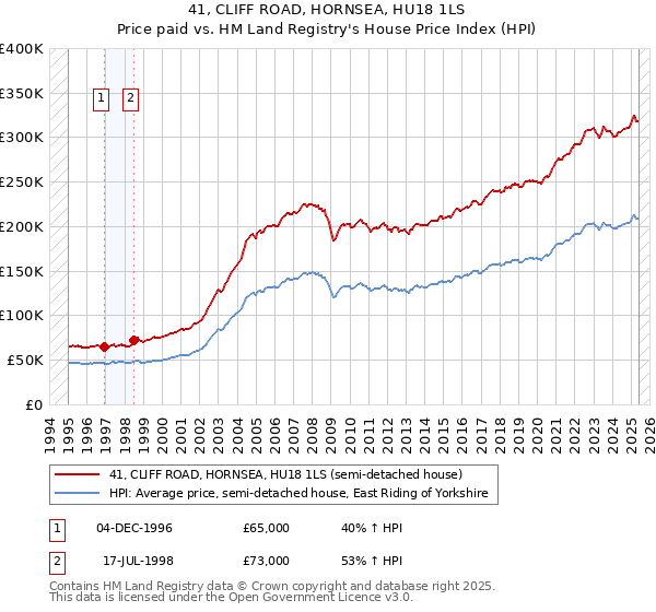 41, CLIFF ROAD, HORNSEA, HU18 1LS: Price paid vs HM Land Registry's House Price Index