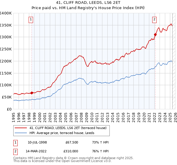 41, CLIFF ROAD, LEEDS, LS6 2ET: Price paid vs HM Land Registry's House Price Index