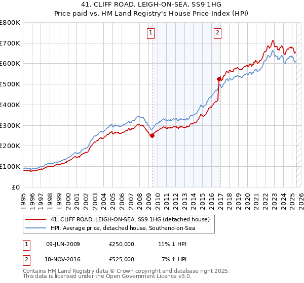 41, CLIFF ROAD, LEIGH-ON-SEA, SS9 1HG: Price paid vs HM Land Registry's House Price Index