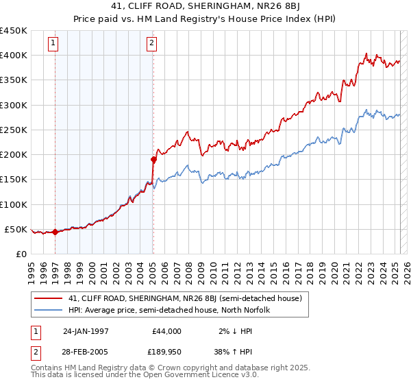 41, CLIFF ROAD, SHERINGHAM, NR26 8BJ: Price paid vs HM Land Registry's House Price Index