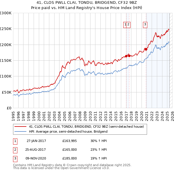 41, CLOS PWLL CLAI, TONDU, BRIDGEND, CF32 9BZ: Price paid vs HM Land Registry's House Price Index
