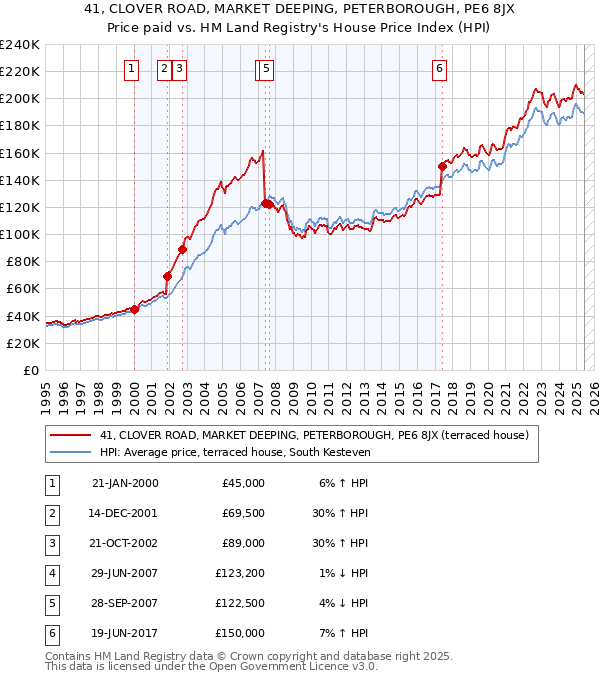 41, CLOVER ROAD, MARKET DEEPING, PETERBOROUGH, PE6 8JX: Price paid vs HM Land Registry's House Price Index