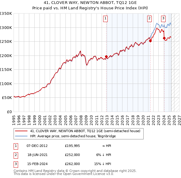 41, CLOVER WAY, NEWTON ABBOT, TQ12 1GE: Price paid vs HM Land Registry's House Price Index