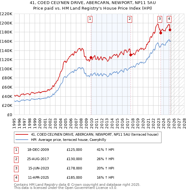 41, COED CELYNEN DRIVE, ABERCARN, NEWPORT, NP11 5AU: Price paid vs HM Land Registry's House Price Index