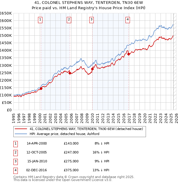 41, COLONEL STEPHENS WAY, TENTERDEN, TN30 6EW: Price paid vs HM Land Registry's House Price Index