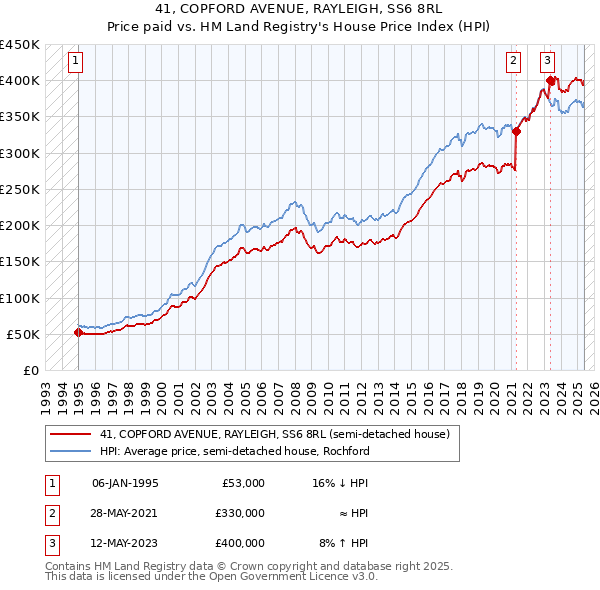 41, COPFORD AVENUE, RAYLEIGH, SS6 8RL: Price paid vs HM Land Registry's House Price Index