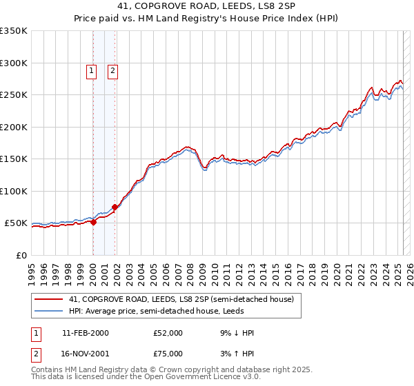 41, COPGROVE ROAD, LEEDS, LS8 2SP: Price paid vs HM Land Registry's House Price Index