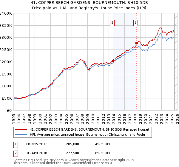 41, COPPER BEECH GARDENS, BOURNEMOUTH, BH10 5DB: Price paid vs HM Land Registry's House Price Index