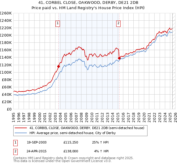 41, CORBEL CLOSE, OAKWOOD, DERBY, DE21 2DB: Price paid vs HM Land Registry's House Price Index