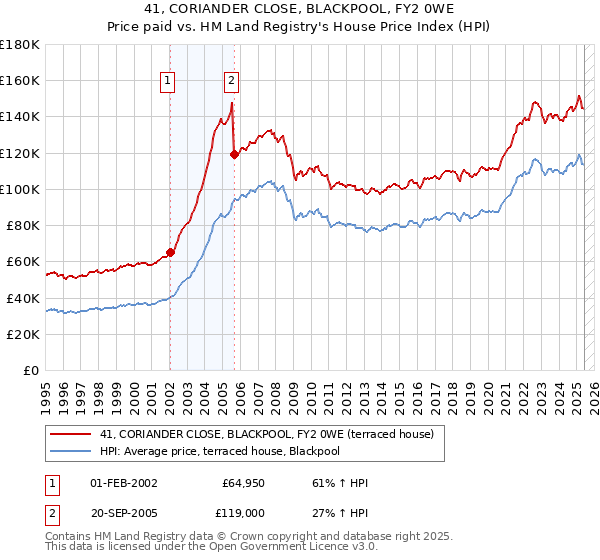 41, CORIANDER CLOSE, BLACKPOOL, FY2 0WE: Price paid vs HM Land Registry's House Price Index