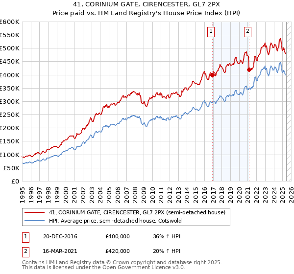 41, CORINIUM GATE, CIRENCESTER, GL7 2PX: Price paid vs HM Land Registry's House Price Index