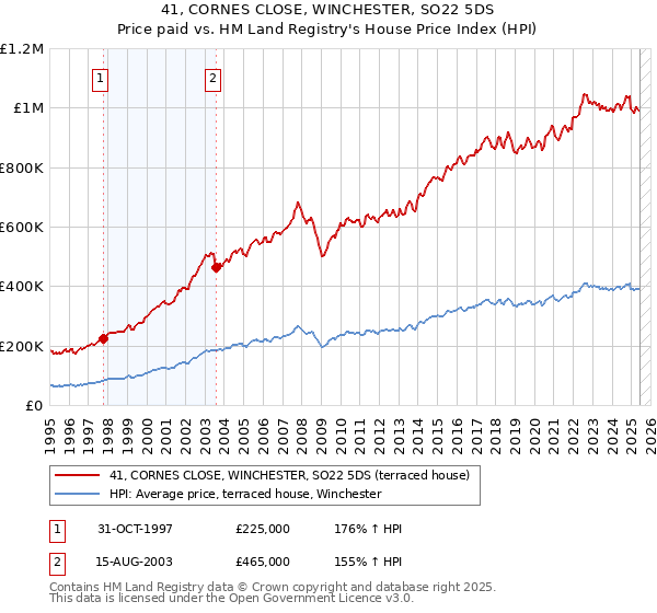 41, CORNES CLOSE, WINCHESTER, SO22 5DS: Price paid vs HM Land Registry's House Price Index