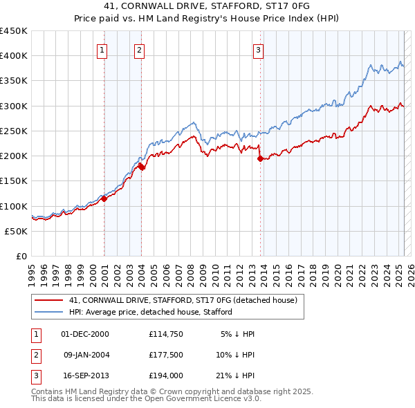 41, CORNWALL DRIVE, STAFFORD, ST17 0FG: Price paid vs HM Land Registry's House Price Index