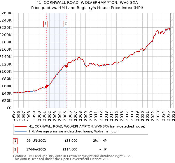41, CORNWALL ROAD, WOLVERHAMPTON, WV6 8XA: Price paid vs HM Land Registry's House Price Index