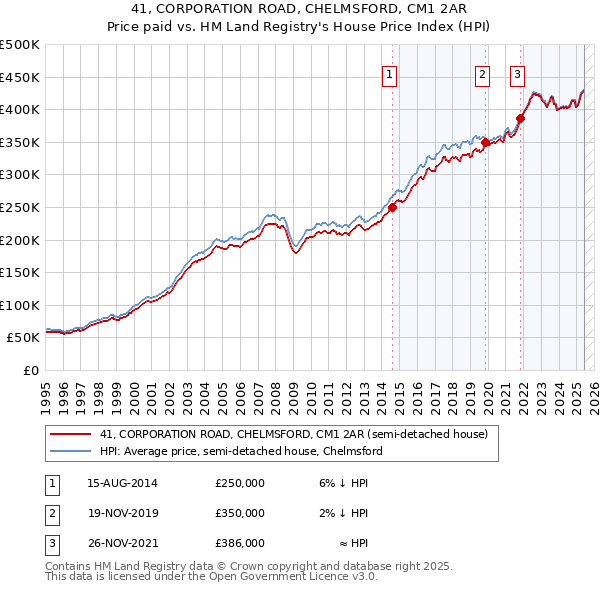 41, CORPORATION ROAD, CHELMSFORD, CM1 2AR: Price paid vs HM Land Registry's House Price Index