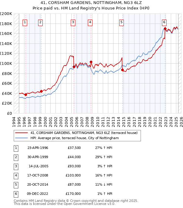 41, CORSHAM GARDENS, NOTTINGHAM, NG3 6LZ: Price paid vs HM Land Registry's House Price Index