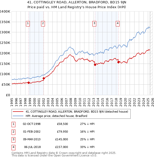 41, COTTINGLEY ROAD, ALLERTON, BRADFORD, BD15 9JN: Price paid vs HM Land Registry's House Price Index