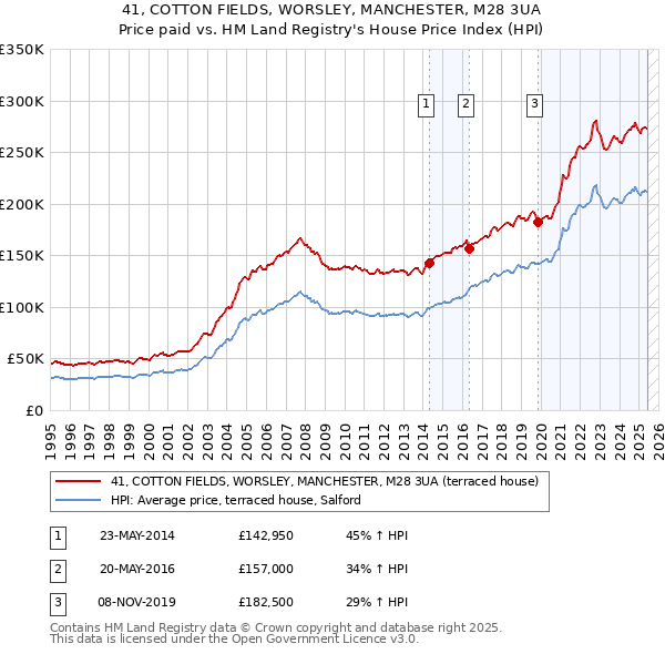 41, COTTON FIELDS, WORSLEY, MANCHESTER, M28 3UA: Price paid vs HM Land Registry's House Price Index