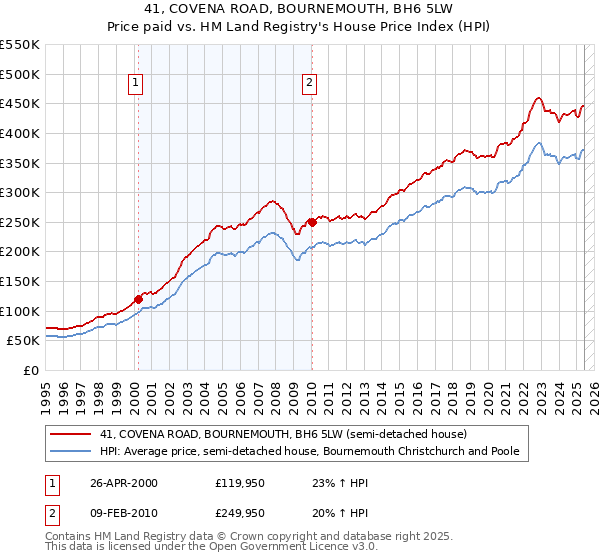 41, COVENA ROAD, BOURNEMOUTH, BH6 5LW: Price paid vs HM Land Registry's House Price Index