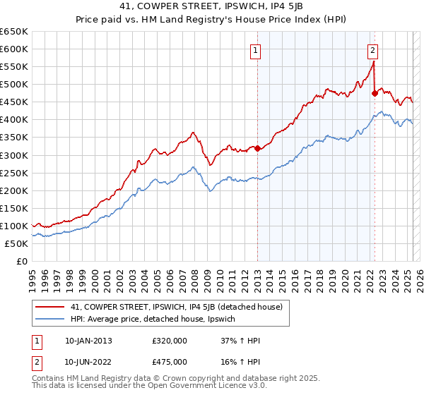 41, COWPER STREET, IPSWICH, IP4 5JB: Price paid vs HM Land Registry's House Price Index