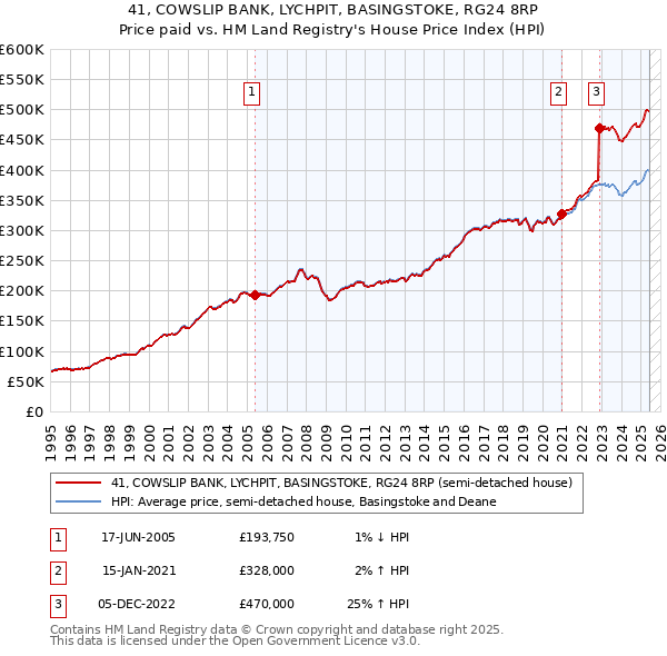 41, COWSLIP BANK, LYCHPIT, BASINGSTOKE, RG24 8RP: Price paid vs HM Land Registry's House Price Index