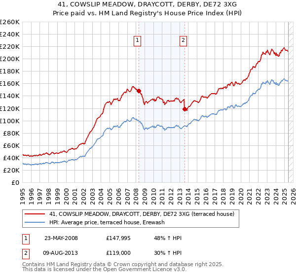 41, COWSLIP MEADOW, DRAYCOTT, DERBY, DE72 3XG: Price paid vs HM Land Registry's House Price Index