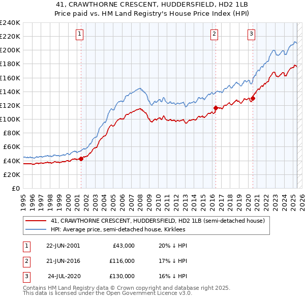 41, CRAWTHORNE CRESCENT, HUDDERSFIELD, HD2 1LB: Price paid vs HM Land Registry's House Price Index