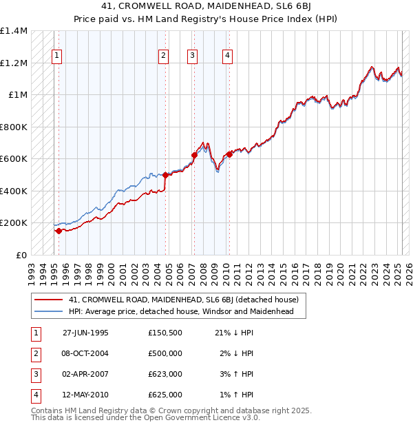 41, CROMWELL ROAD, MAIDENHEAD, SL6 6BJ: Price paid vs HM Land Registry's House Price Index