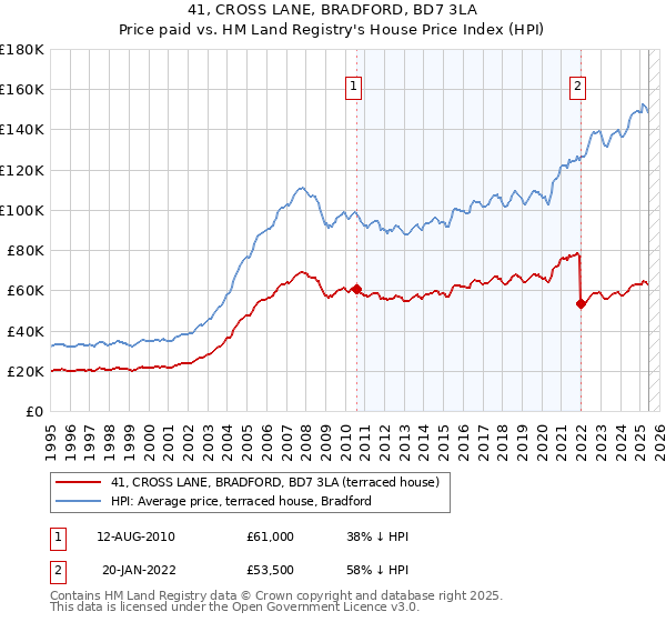 41, CROSS LANE, BRADFORD, BD7 3LA: Price paid vs HM Land Registry's House Price Index