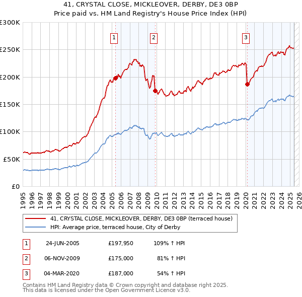 41, CRYSTAL CLOSE, MICKLEOVER, DERBY, DE3 0BP: Price paid vs HM Land Registry's House Price Index