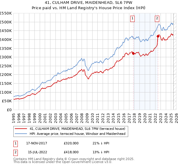 41, CULHAM DRIVE, MAIDENHEAD, SL6 7PW: Price paid vs HM Land Registry's House Price Index