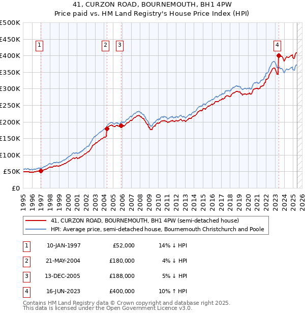41, CURZON ROAD, BOURNEMOUTH, BH1 4PW: Price paid vs HM Land Registry's House Price Index