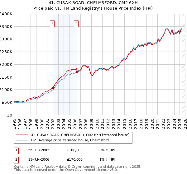 41, CUSAK ROAD, CHELMSFORD, CM2 6XH: Price paid vs HM Land Registry's House Price Index