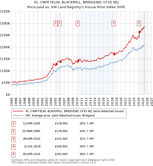 41, CWM FELIN, BLACKMILL, BRIDGEND, CF35 6EJ: Price paid vs HM Land Registry's House Price Index