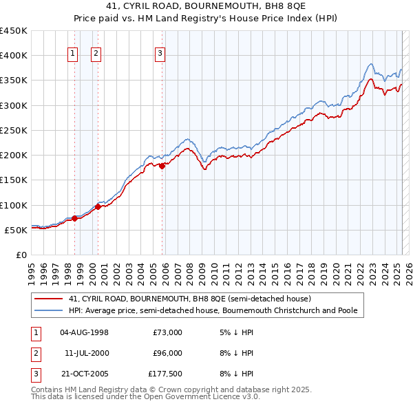 41, CYRIL ROAD, BOURNEMOUTH, BH8 8QE: Price paid vs HM Land Registry's House Price Index