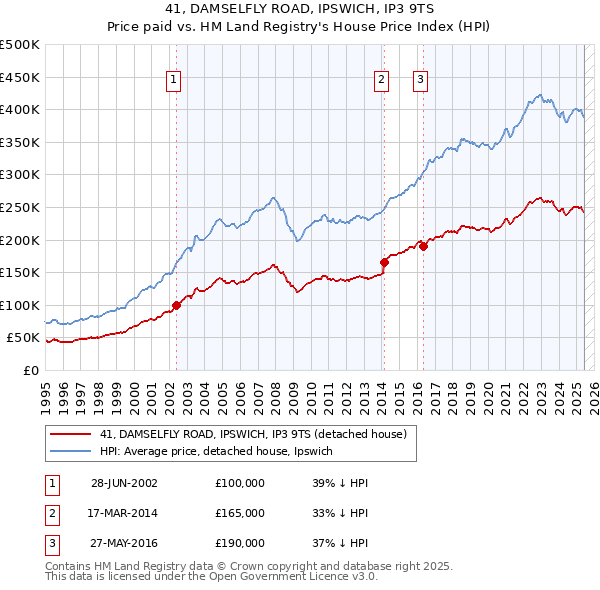 41, DAMSELFLY ROAD, IPSWICH, IP3 9TS: Price paid vs HM Land Registry's House Price Index