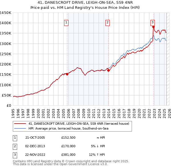 41, DANESCROFT DRIVE, LEIGH-ON-SEA, SS9 4NR: Price paid vs HM Land Registry's House Price Index