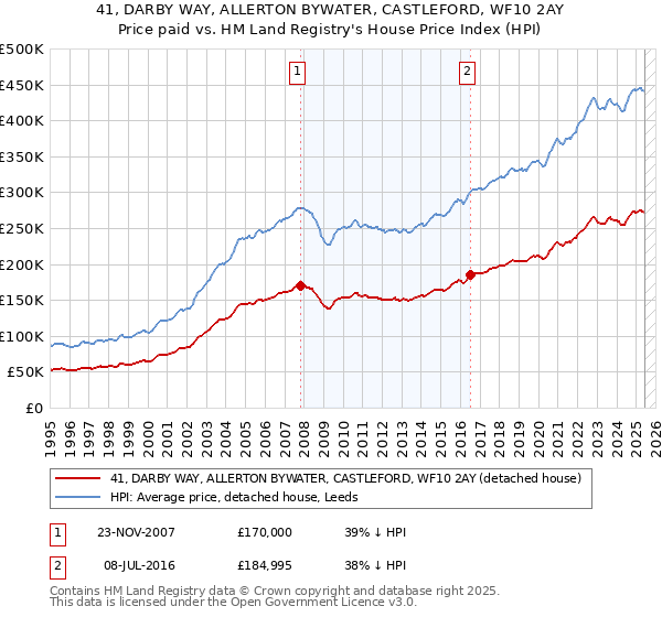 41, DARBY WAY, ALLERTON BYWATER, CASTLEFORD, WF10 2AY: Price paid vs HM Land Registry's House Price Index