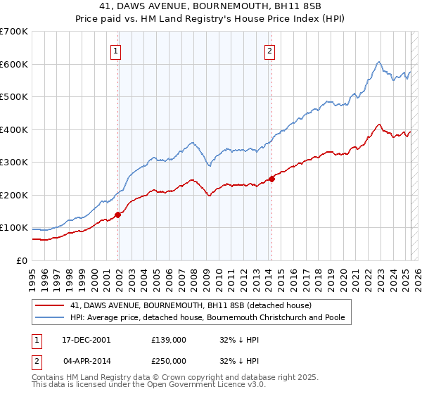 41, DAWS AVENUE, BOURNEMOUTH, BH11 8SB: Price paid vs HM Land Registry's House Price Index