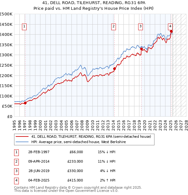 41, DELL ROAD, TILEHURST, READING, RG31 6PA: Price paid vs HM Land Registry's House Price Index