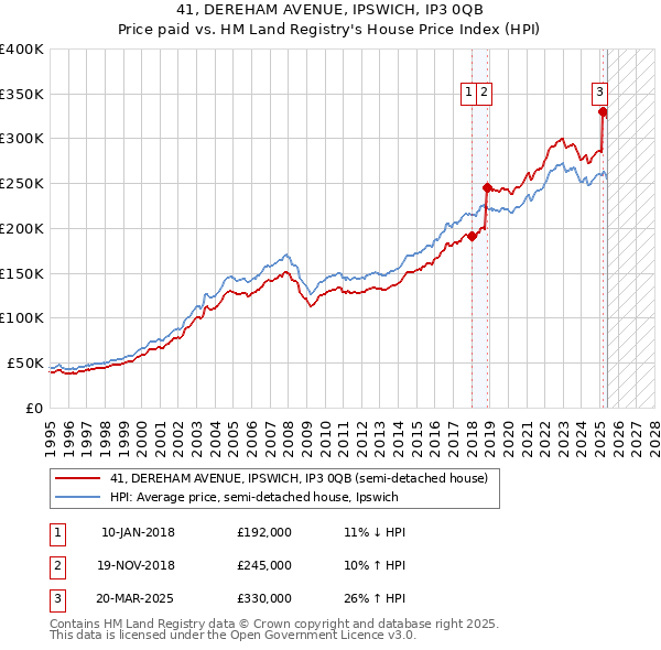 41, DEREHAM AVENUE, IPSWICH, IP3 0QB: Price paid vs HM Land Registry's House Price Index